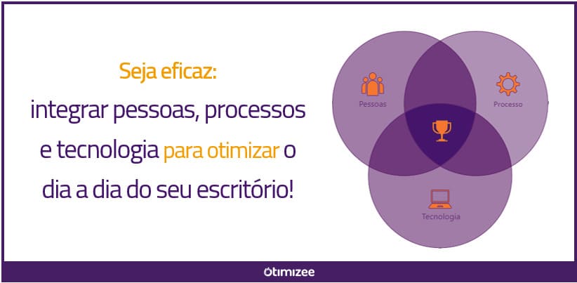 Tríade Imagem com três círculos concatenados entre si apresentando que o sucesso está no equilíbrio entre pessoas qualificadas, processos claros e tecnologia personalizada e adaptada.