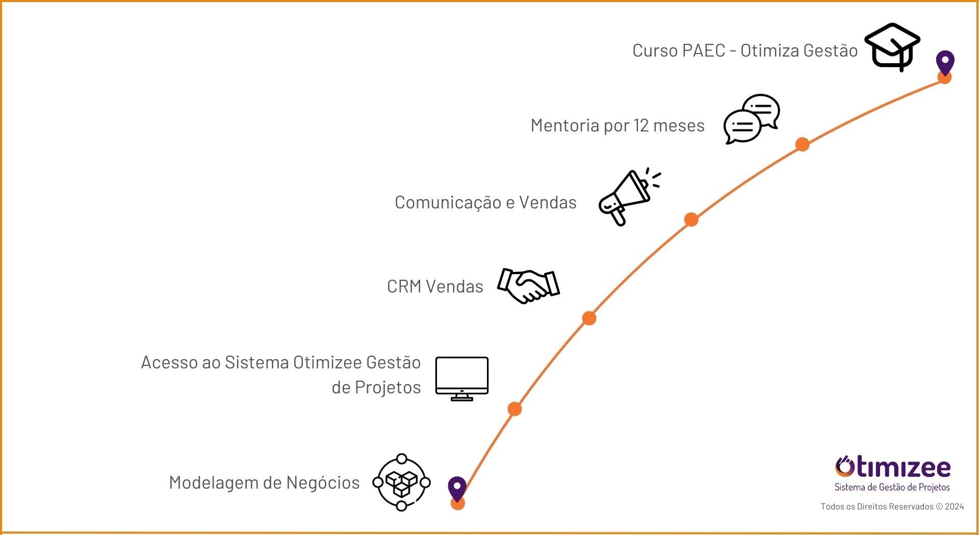 Imagem ilustrativa sobre o trajeto DHO (Distribuidor Homologado Otimizee), passando por Modelagem de Negócios, acesso ao Sistema Otimizee Gestão de Projetos, CRM Vendas, Comunicação e Vendas, Mentoria por 12 meses e Curso PAEC - Otimiza Gestão. 